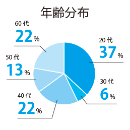 年齢分布