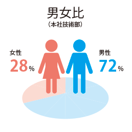 男女比