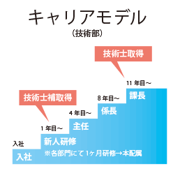 キャリアモデル